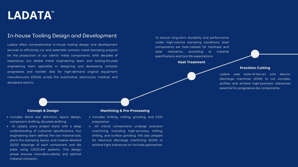 Diagram about Ladata in-house tooling and production design and development process.