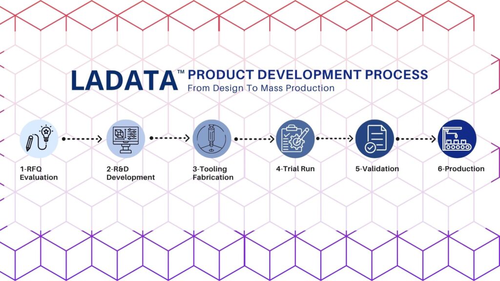 Image showing Ladata's product development process from design to mass production, illustrated in six clear stages: 1-RFQ Evaluation, 2-R&D Development, 3-Tooling Fabrication, 4-Trial Run, 5-Validation, and 6-Production. Each phase is represented by an icon and follows a sequential flow, highlighting Ladata’s structured and integrated manufacturing approach.