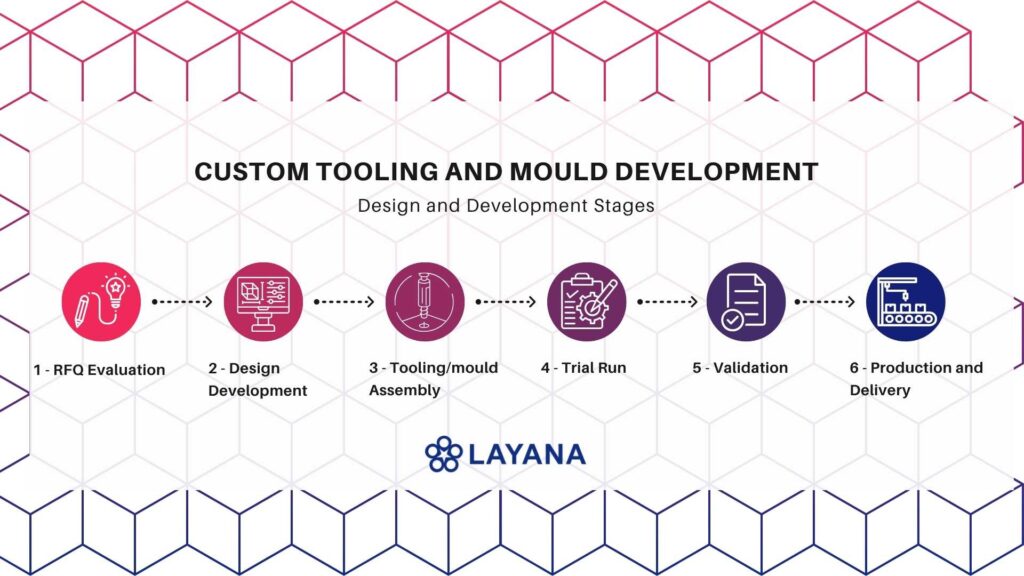 Image showing Layana's product development process from design to mass production, illustrated in six clear stages: 1-RFQ Evaluation, 2-R&D Development, 3-Tooling Fabrication, 4-Trial Run, 5-Validation, and 6-Production. Each phase is represented by an icon and follows a sequential flow, highlighting Layana’s structured and integrated manufacturing approach.