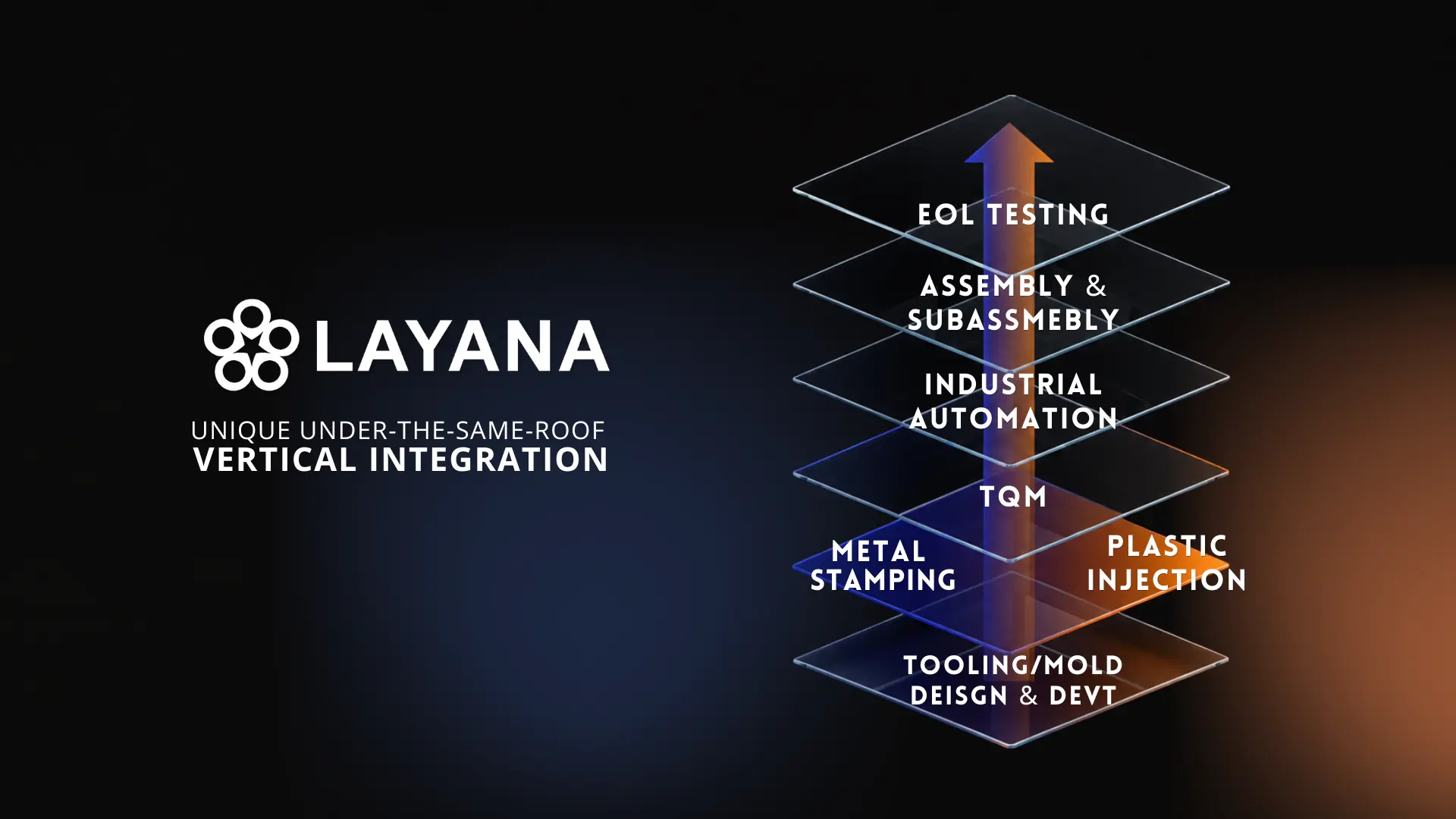 Diagram of Layana vertically integrated tooling, metal stamping, plastic injection, automation, assembly and end-of-line testing.